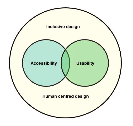 Diseño inclusivo — producto accesible