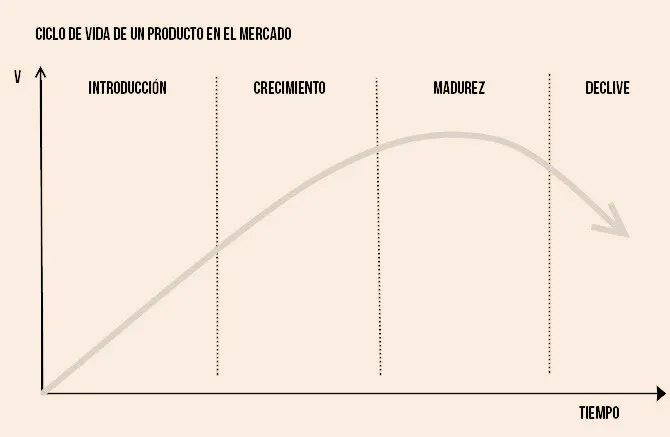 Las 4 Etapas del Ciclo de Vida de un Producto