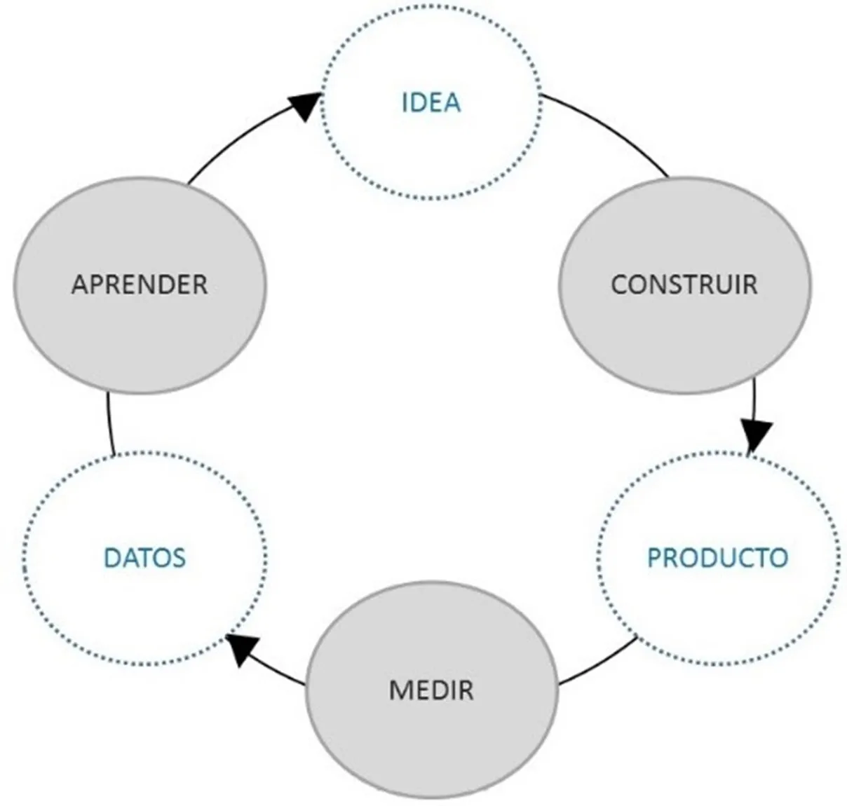 Lean startup cycle diagram