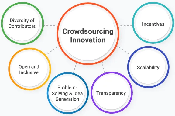 Ilustración sobre crowdsourcing e innovación