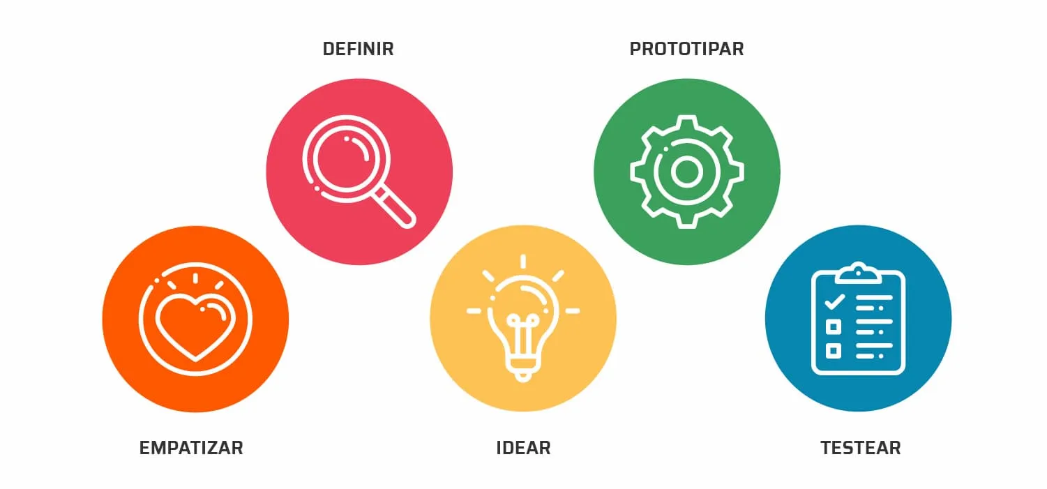 Design thinking process diagram