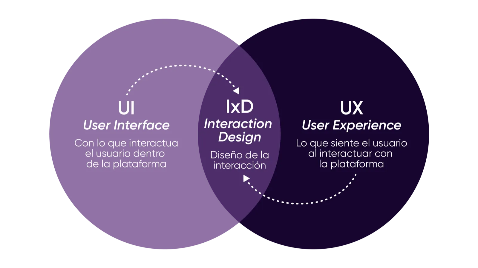 Esquema de diseño de interacción (IxD)
