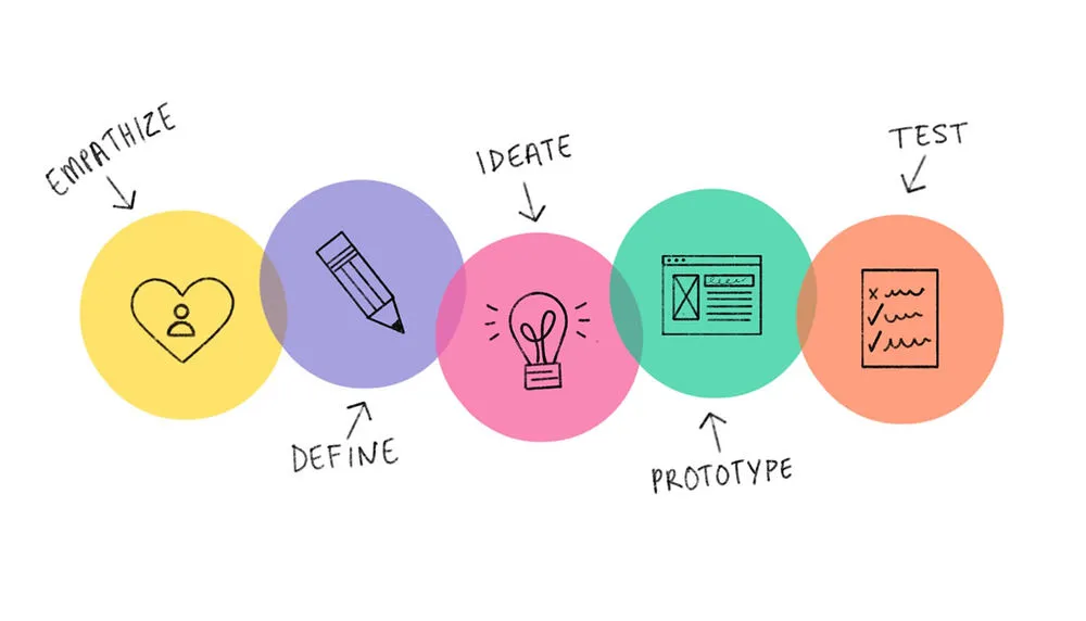 Sesión de design thinking con notas adhesivas