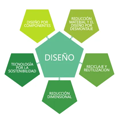 Gráfica del ciclo de ecodiseño