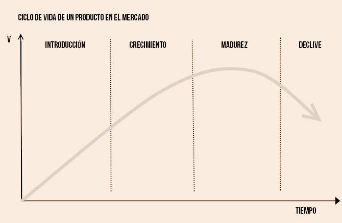 Lee más sobre el artículo Las 4 Etapas del Ciclo de Vida de un Producto